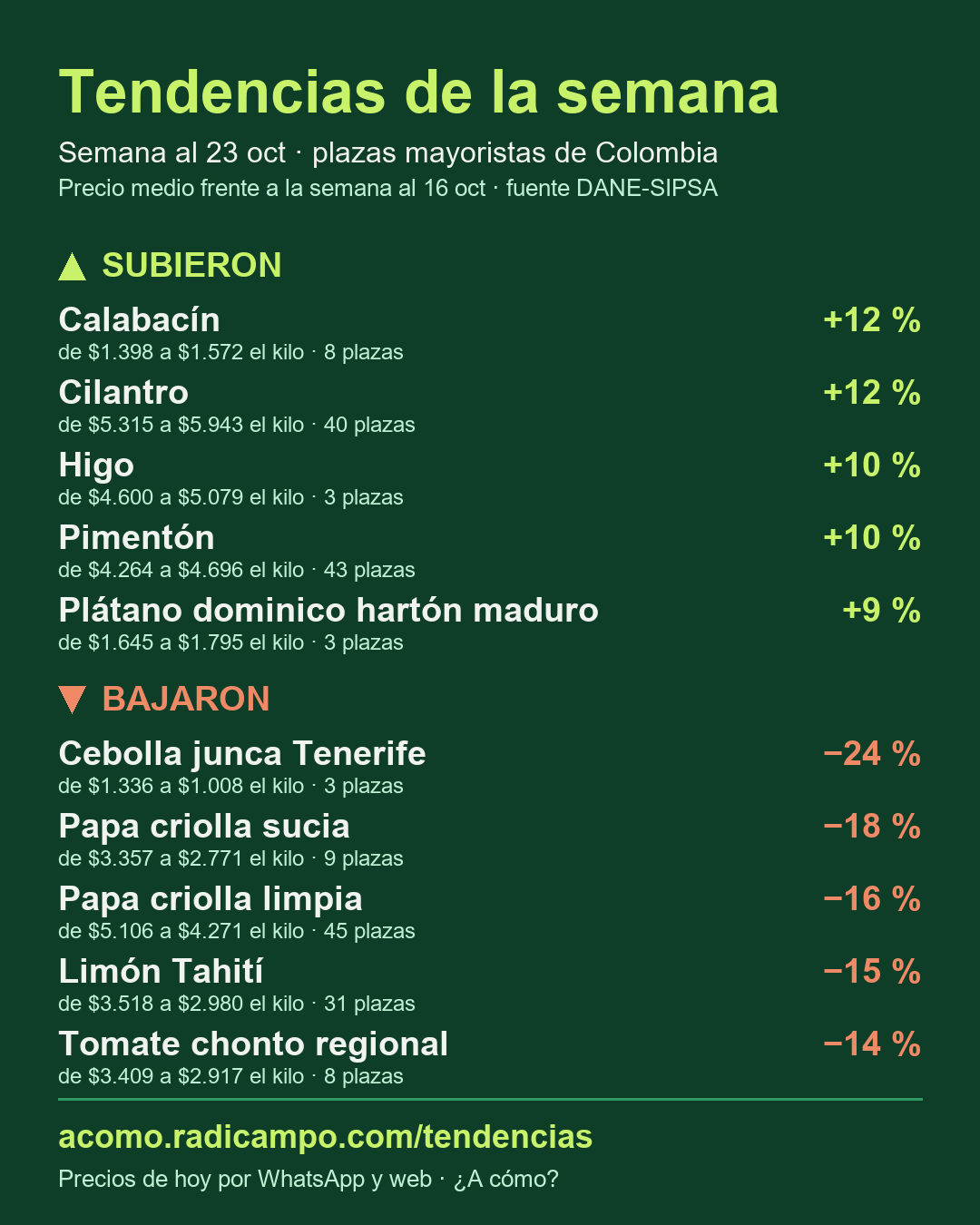 Tendencias de la semana al 23 de octubre de 2026: los productos que más subieron y bajaron